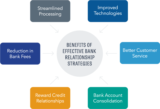 bank relationship strategies infographic